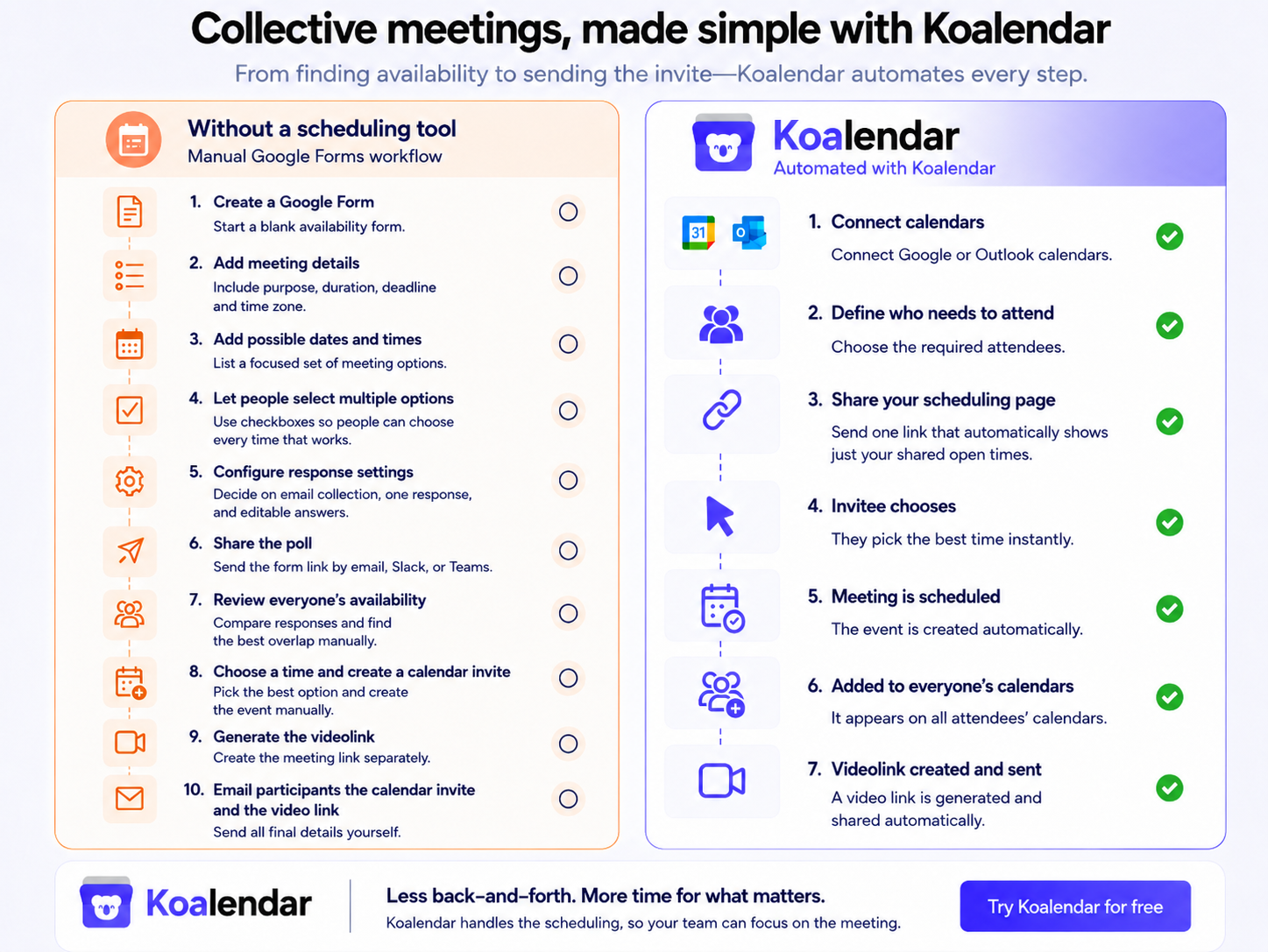 Google schedule poll compared with Koalendar, showing the manual Google Forms workflow versus automated collective meeting scheduling.